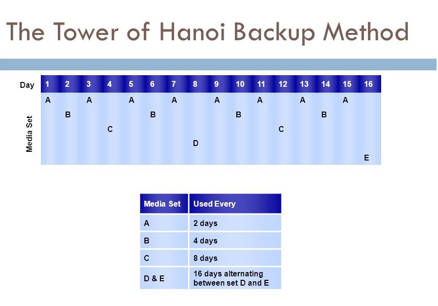 tower-of-hanoi-tape-rotation-strategy