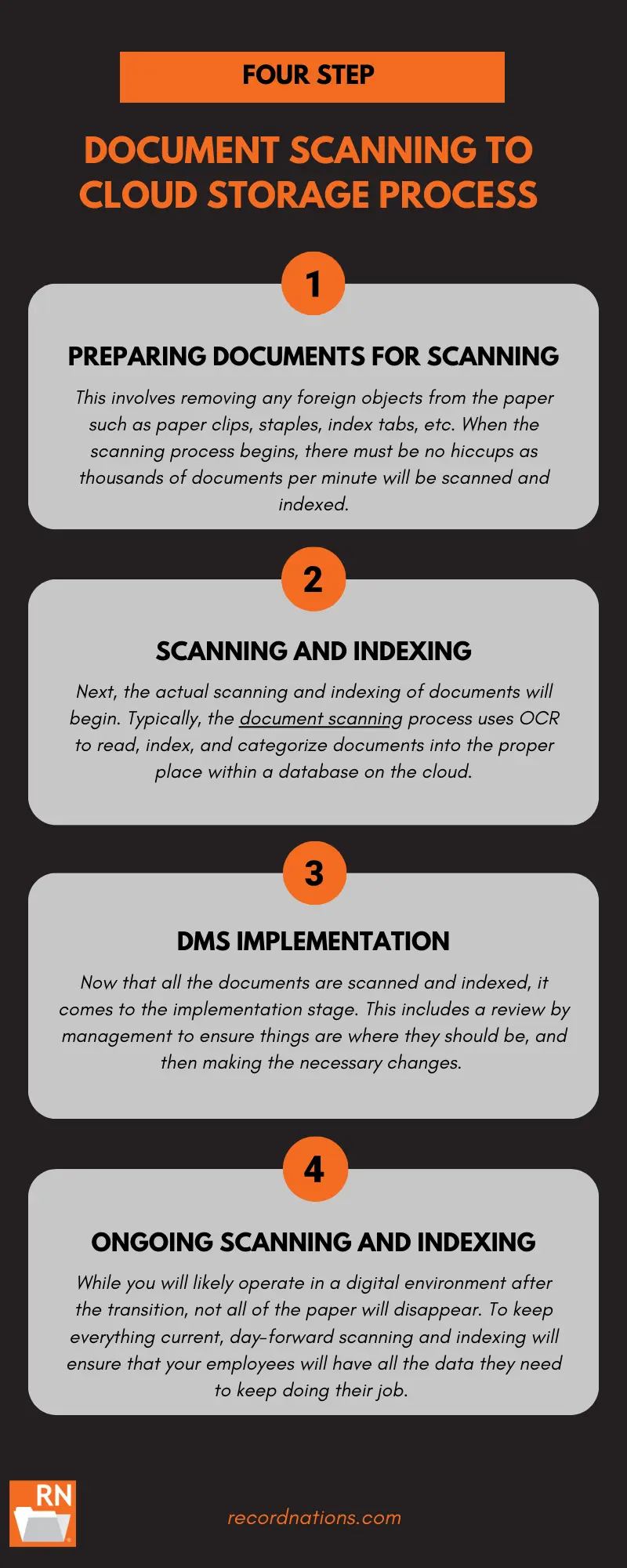 document scanning and cloud storage process