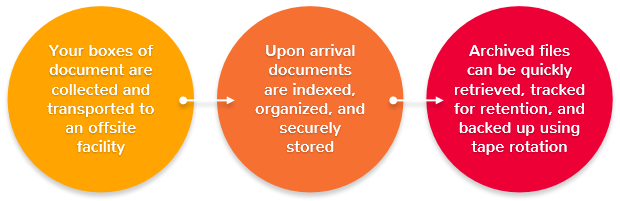 Secure Document Storage Process