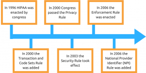 HIPAA Historical Timeline