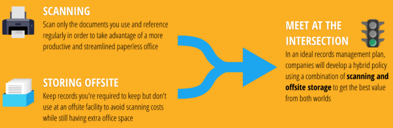 Document scanning and storage