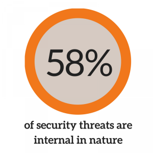 Internal threats to security make up a large percentage of lost data