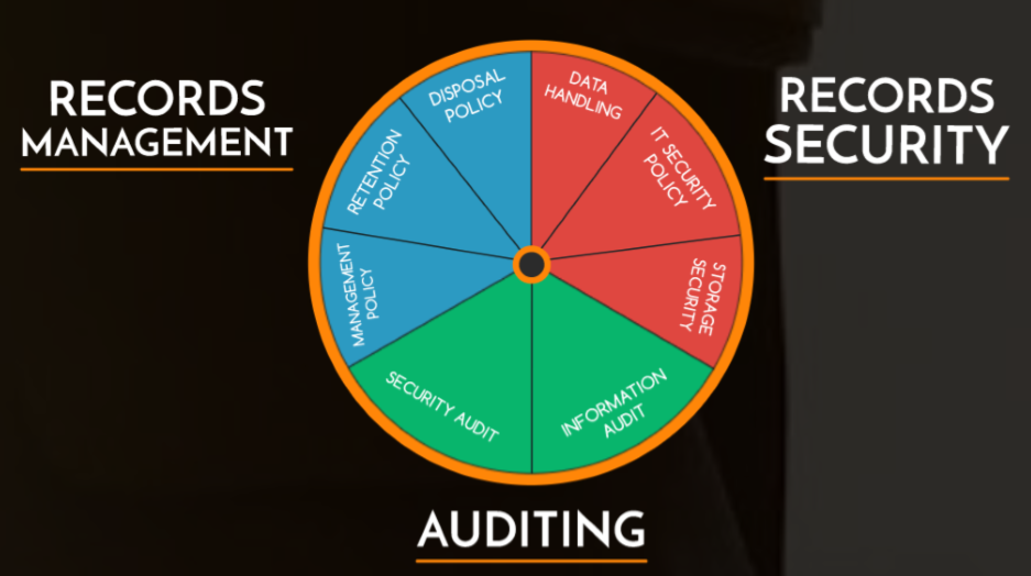 Records Management Security and Auditing Pie Chart