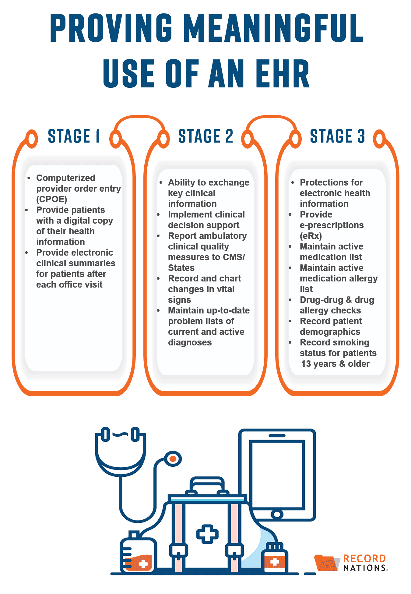 EHR Meaningful Use is easy to prove with Record Nations proving meaningful use of an ehr with Record Nations
