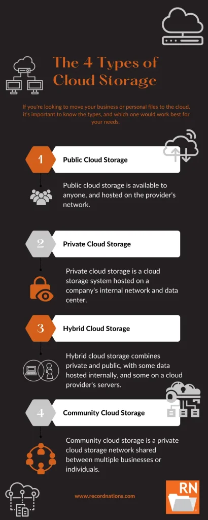 the four different types of cloud storage