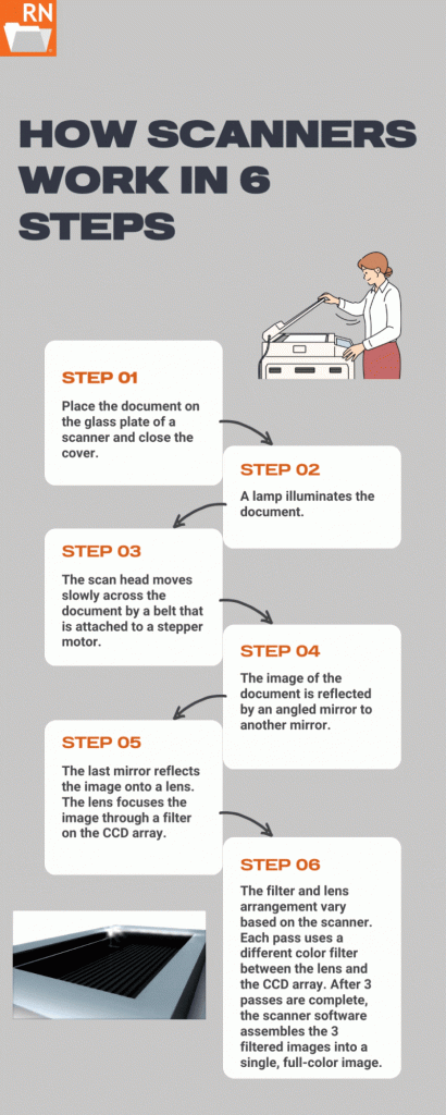 how scanners works