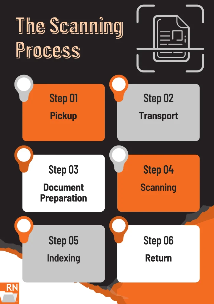 the 6 step scanning process